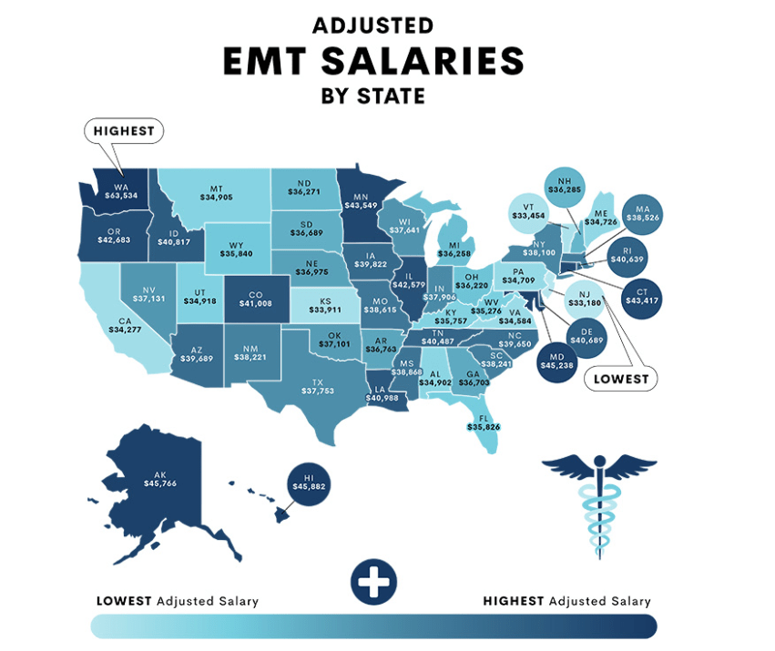 Press Release EMTs Make An Average Living of Only 37,760 Per Year to